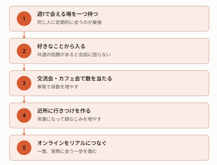 「福岡で友達を作るために最初にやる5つのことの図解」